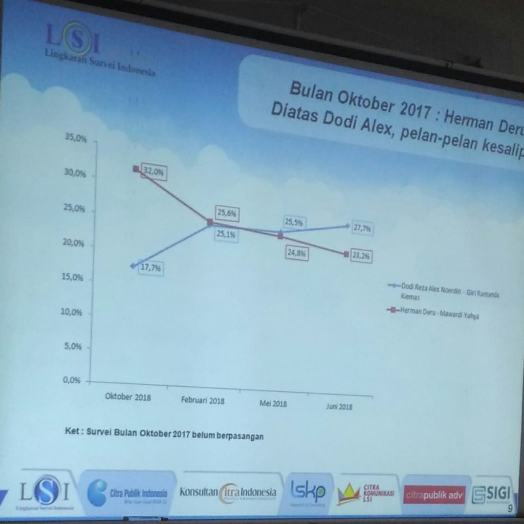 LSI Ungkap Empat Alasan Dodi-Giri Salip Deru-Mawardi