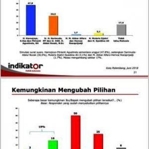 Survei Pilkada Palembang Versi Indikator, Harnojoyo-Fitrianti Tertinggi
