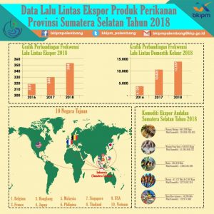 2018, Lalulintas Produk Perikanan di Sumsel Meningkat