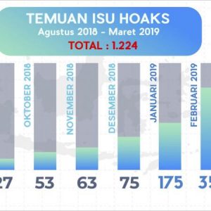 Jelang Pencoblosan, Jumlah Konten Hoaks yang Beredar Cenderung Meningkat