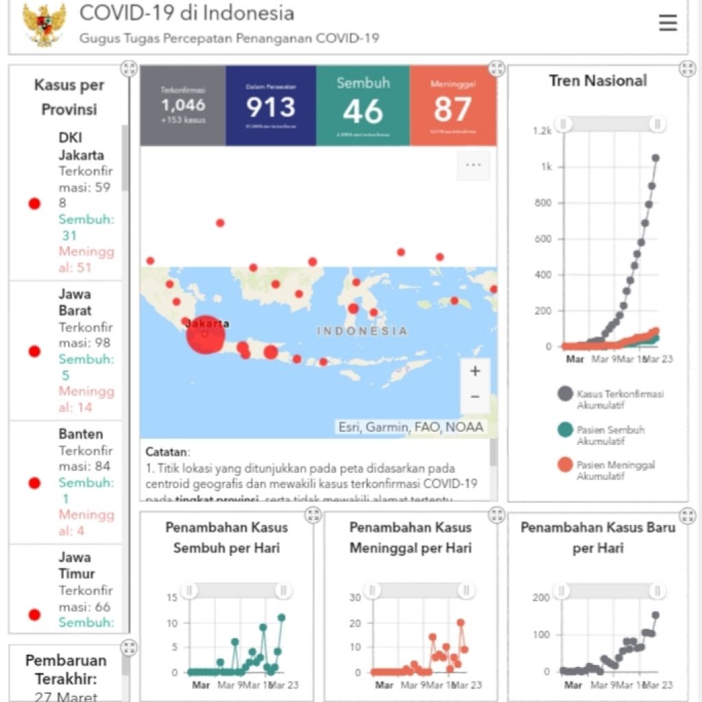 Indonesia Tembus 1.046 Positif Corona, 46 Sembuh, dan 87 Meninggal