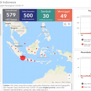 Tambah 65 Kasus, Total 579 Positif Covid-19, 30 Sembuh, dan 49 Orang