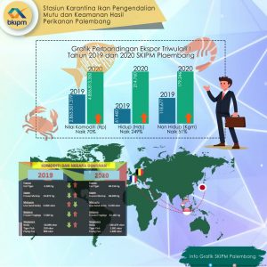 Ekspor Perikanan di Sumsel Meningkat, Ditengah Wabah Corona