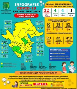 Update 7 Juni, Jumlah Kasus Positif Covid-19 di Muba Bertambah 1