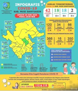 Update Covid-19 Muba: Positif Bertambah 2 Kasus, Status OTG