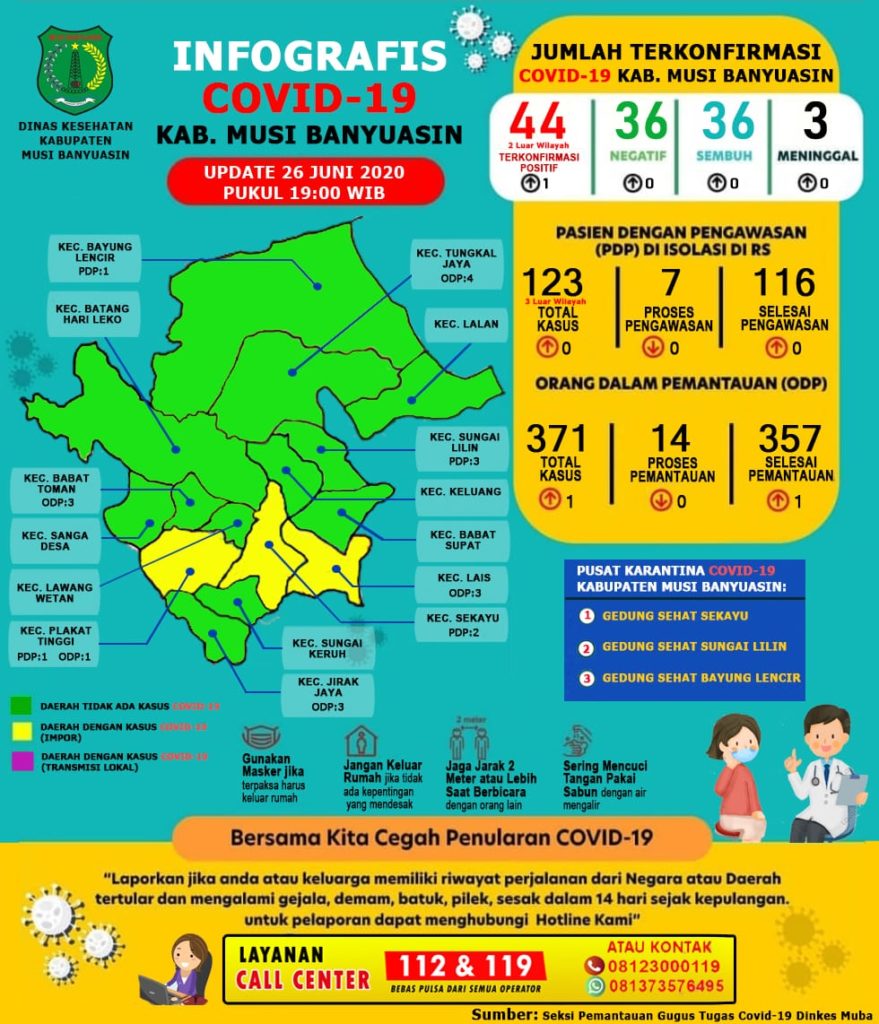 Update Covid-19 Muba : Bertambah 1 Kasus Positif