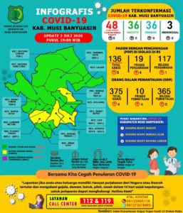 Update Covid-19 Muba: Nihil Konfirmasi Positif, 9 Masih Dirawat