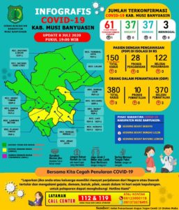 Update Covid-19 Muba : Bertambah 1 Positif, 21 Kasus Masih Dirawat