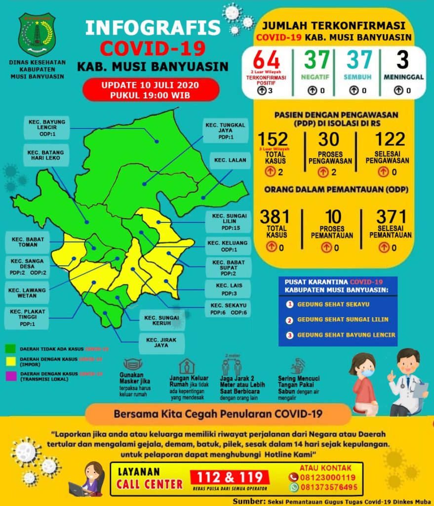 Update Covid-19 Muba : Bertambah 3 Positif, total 24 Kasus Masih Dirawat