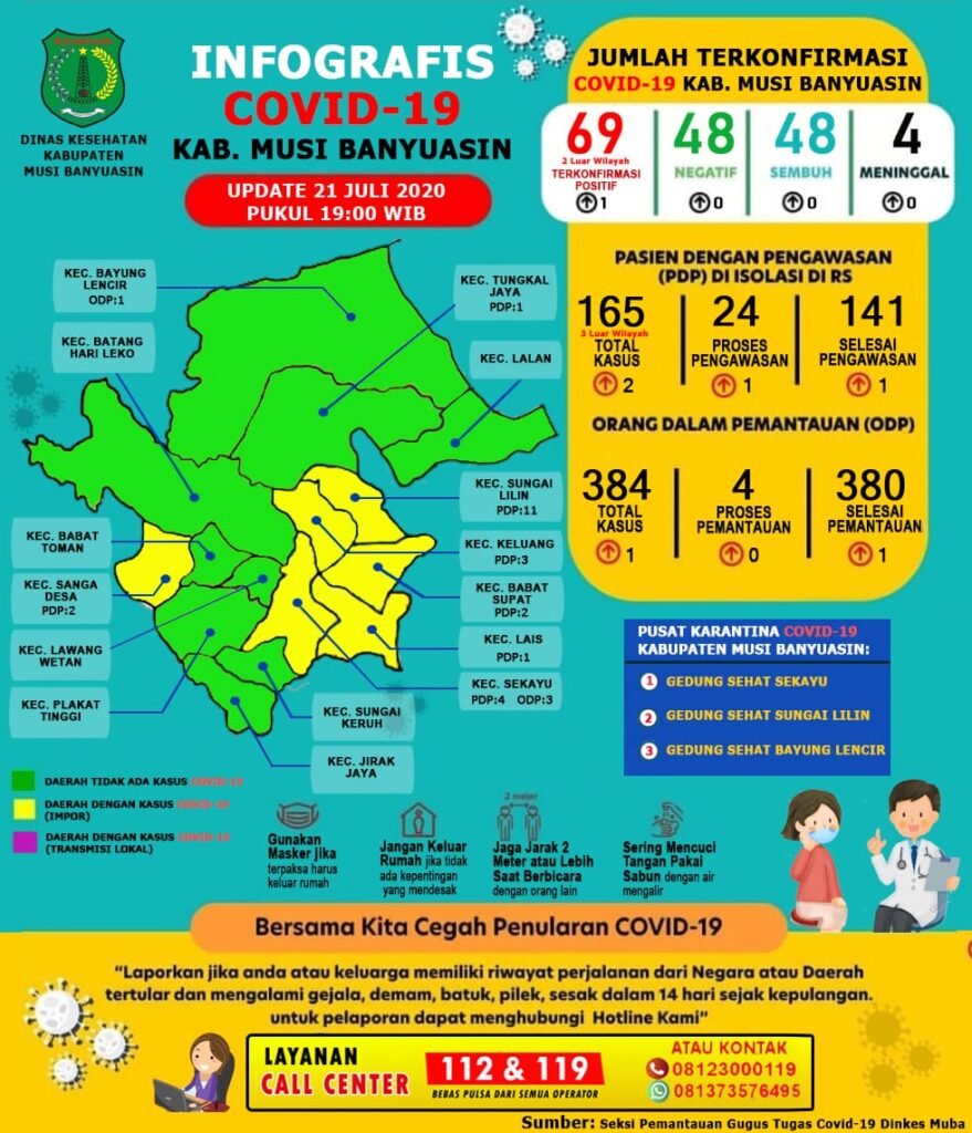 Update Covid-19 Muba : Bertambah 1 Positif, Total Masih Dirawat 17 Kasus