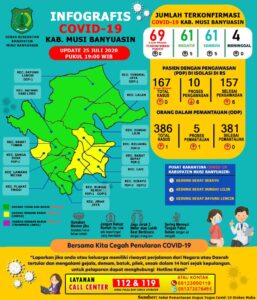 Update Covid-19 Muba: Kasus Sembuh Terus Bertambah, Hari Ini 5 Kasus Sembuh