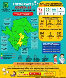 Update Covid-19 Muba: Bertambah 2 Kasus Sembuh, 2 Positif