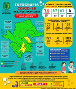 Update Covid-19 Muba: 1 Sembuh, 1 Konfirmasi Positif