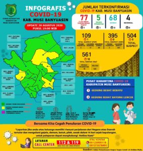 Covid-19 Muba: Penambahan 1 Kasus Positif, Pasien Dirawat 5 Orang