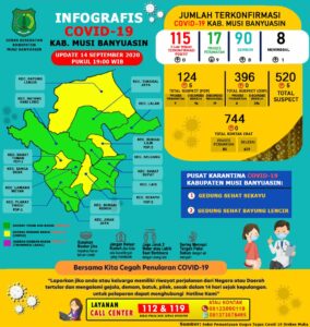 Update Covid-19 Muba: Bertambah 7 Kasus Sembuh, 1 Meninggal Dunia