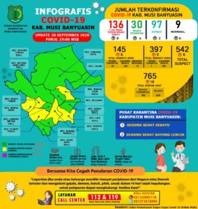 Update Covid-19 Muba: Bertambah 8 Kasus Konfirmasi