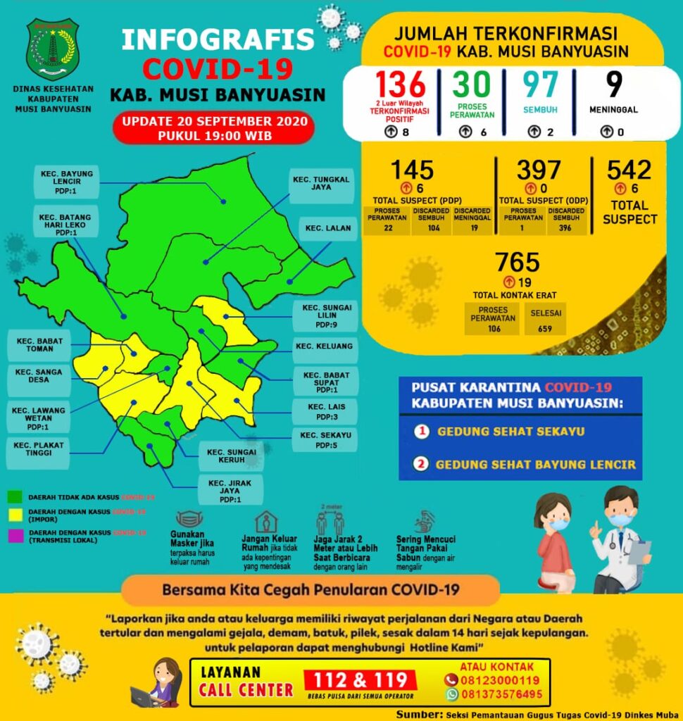 Update Covid-19 Muba: Bertambah 8 Kasus Konfirmasi