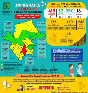 Update Covid-19 Muba: Bertambah 15 Kasus Sembuh, 5 Positif