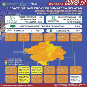 Sumsel Tak Lagi Diselimuti Zona Merah COVID-19