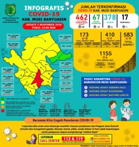 Update Covid-19 Muba: Bertambah 28 Positif, 6 Sembuh dan 1 Meninggal Dunia