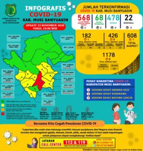 Update Covid-19 Muba: Bertambah 2 Kasus Positif