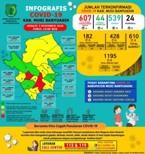 Update Covid-19 Muba: Bertambah 6 Kasus Positif