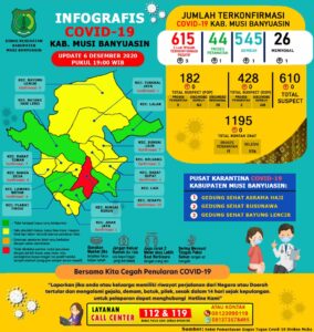 Update Covid-19 Muba: Bertambah 1 Sembuh, 3 Positif, 1 Meninggal Dunia