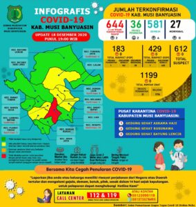 Update Covid-19 Muba: Bertambah 4 Kasus Sembuh, 2 Positif
