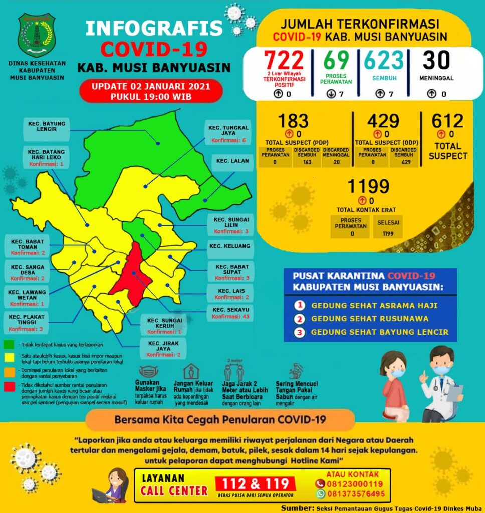 Update Covid-19 Muba: Penambahan 7 Kasus Sembuh