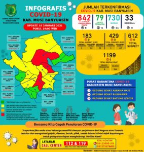 Update Covid-19 Muba: Bertambah 24 Kasus Sembuh, 8 Positif