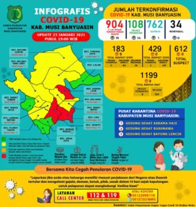 Update Covid-19 Muba: Bertambah 1 Kasus Sembuh, 15 Positif