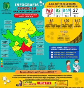 Update Covid-19 : Bertambah 21 Kasus Sembuh, 4 Positif, 2 Meninggal Dunia