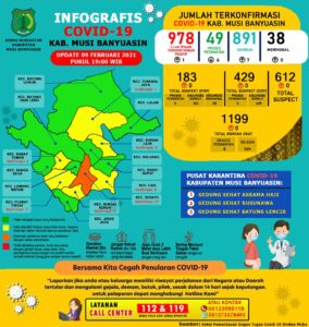 Update Covid 19 Muba Bertambah 7 Kasus Sembuh, 1 Positif