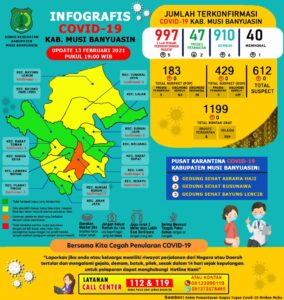 Update Covid-19 Muba: 6 Kasus Sembuh, 5 Positif dan 1 Meninggal Dunia