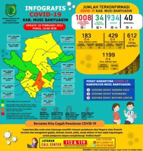 Update Covid-19 Muba: Bertambah 10 Kasus Sembuh, 1 Positif
