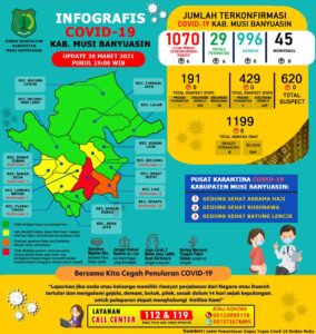 Update Covid-19 Muba: Bertambah 6 Kasus Positif