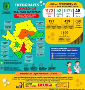 Update Covid-19 Muba: Bertambah 13 Kasus Sembuh, 4 Positif