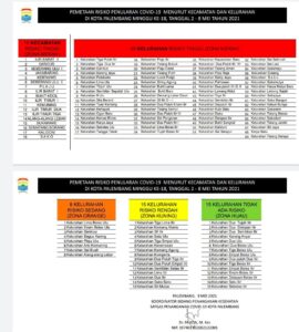 Jelang Idul Fitri Pemkot Palembang Keluarkan Zona Aman Dan Beresiko Pandemi
