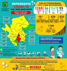 Update Covid-19 Muba: Bertambah 4 Kasus Sembuh, 7 Positif