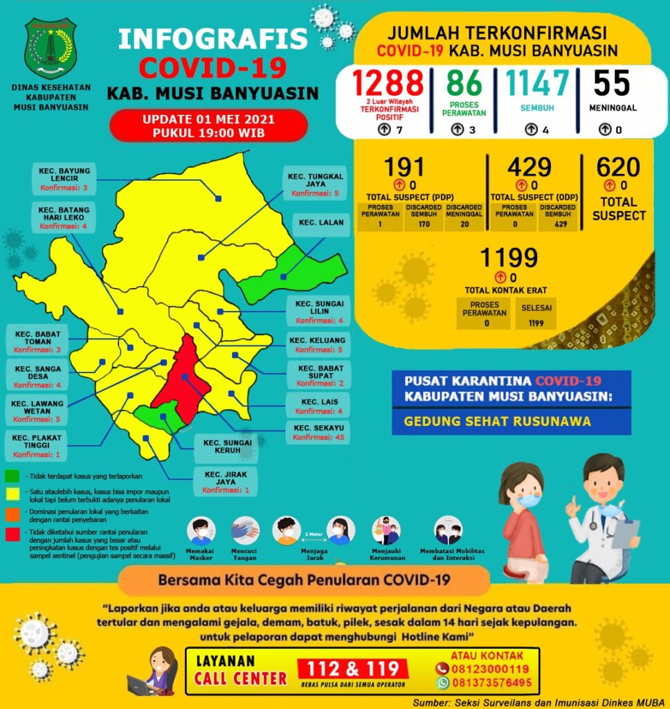Update Covid-19 Muba: Bertambah 4 Kasus Sembuh, 7 Positif