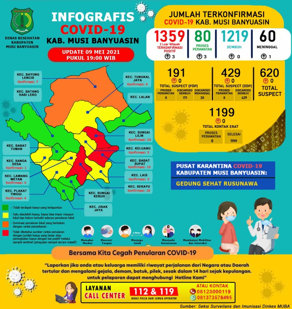 Update Covid-19 Muba: Bertambah 3 Kasus Positif, 1 Meninggal Dunia