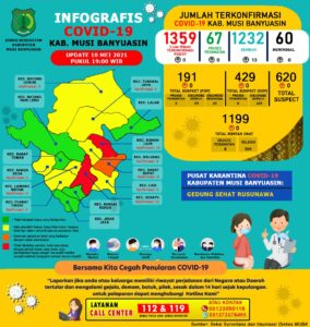 Update Covid-19 Muba: Nihil Positif, Bertambah 13 Kasus Sembuh