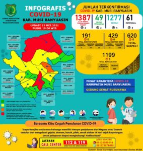 Update Covid-19 Muba: Bertambah 11 Kasus Sembuh, 2 Positif