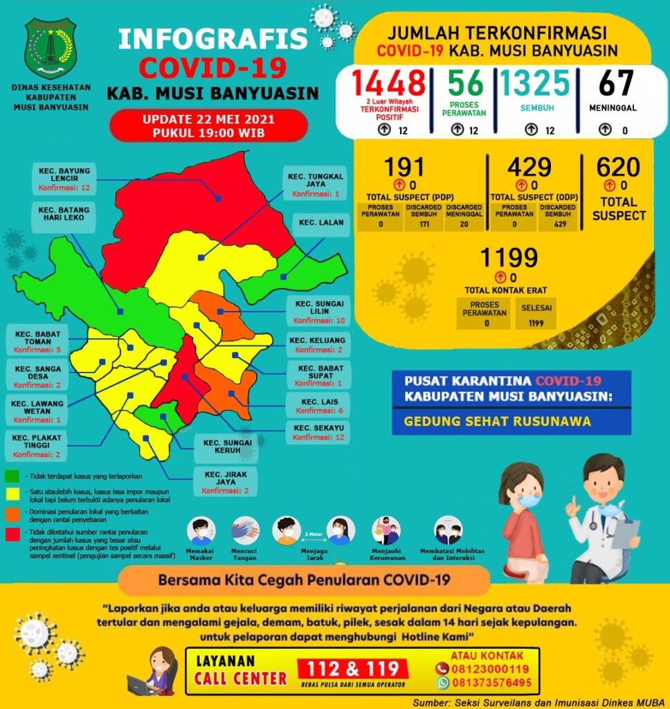 Update Covid-19 Muba: Bertambah 12 Kasus Sembuh, 12 Positif
