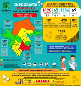 Update Covid-19 Muba: Bertambah 14 Kasus Sembuh, 15 Positif