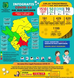 Update Covid-19 Muba : 9 Kasus Positif, 14 Kasus Sembuh