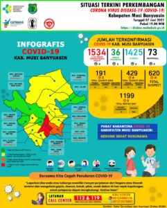 Update Covid-19 Muba: Bertambah 3 Kasus Sembuh, Nihil Positif