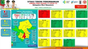 Update Covid-19 Muba: Bertambah 1 Meninggal Dunia