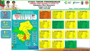 Update Covid-19 Muba: Bertambah 24 Sembuh, 50 Positif, 3 Meninggal Dunia