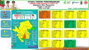 Update Covid-19 Muba: 10 Kasus Sembuh, 3 Positif, 6 Meninggal Dunia